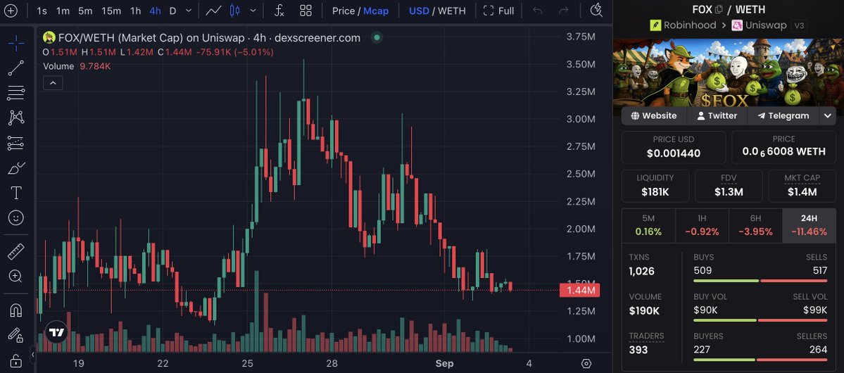 blazeycrypto's tweet photo. $FOX

This exact $1.4-1.5M zone was the base that held before the last major run started, and price is sitting right back on it again

When a chart returns to a level that's already proven it can hold, and the sellers stop dominating the tape, that's usually the setup worth watching closely