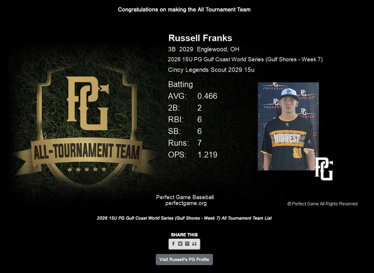RussellFranks29's tweet photo. All Tournament Team - Batting
PG Gulf Coast World Series https://t.co/cHfeh1skfB