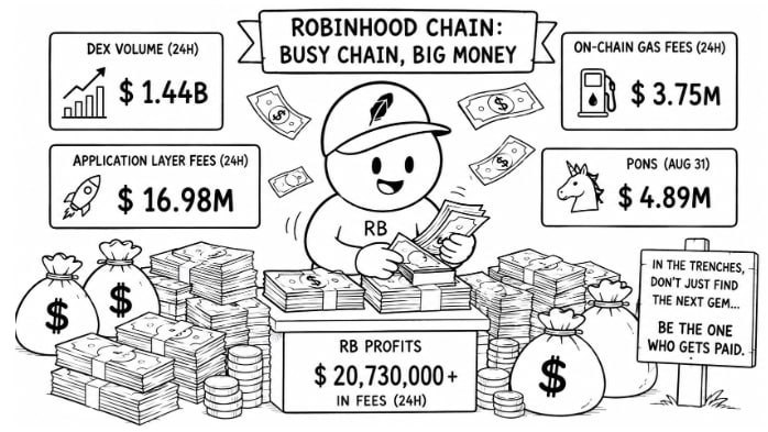 BitKanZH's tweet photo. Robinhood Chain 越来越热，真正赚到钱的可能已经不只是追 Meme 的人。

Gas、Swap Fee、Creator Tax 一层层叠上去，高频交易越来越贵。反过来看，DEX、LP、Launchpad 这些“收过路费”的位置，反而开始更值得研究。

#Robinhood #Arbitrum #DeFi #Ethereum

原文链接：https://t.co/UUeXMDV0eg https://t.co/aPMryL3hVF