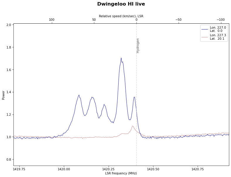 PI9CAM's tweet photo. The Dwingeloo telescope just observed the hydrogen line around Galactic longitude 227.0, latitude 0.0. https://t.co/m1AJsZqQLg
