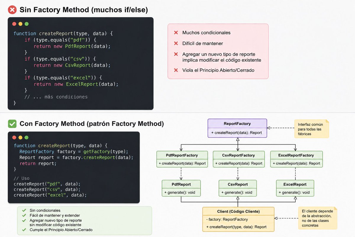 RicarteDev's tweet photo. ¿Tu código decide con demasiados if qué objeto crear?

if (type.equals("pdf")) return new PdfReport();
if (type.equals("csv")) return new CsvReport();
Factory Method delega la creación a una familia de clases. 
Menos acoplamiento. Más flexibilidad. https://t.co/B1CuP2nD1V