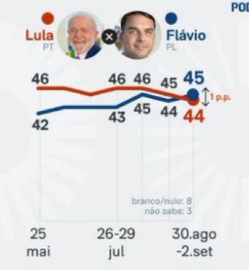 kimpaim's tweet photo. FLÁVIO ULTRAPASSOU O LULA ! https://t.co/3BSp5WSuNF