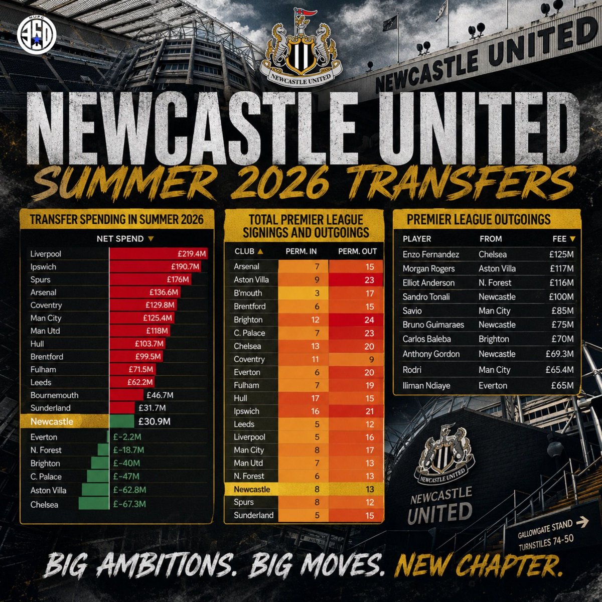 NUFC360's tweet photo. 🔥 NEWCASTLE UNITED | SUMMER 2026 TRANSFERS ⚫⚪

Big ambitions. Big moves. A new chapter.

Newcastle have made their intentions clear this summer, reshaping the squad, backing the new era and continuing to push towards the very top.

💰 £30.9m net spend
🔄 8 permanent signings
📤 13 permanent outgoings
🚀 A major squad rebuild underway

Can Newcastle 2.0 turn big investment and big ambition into silverware? 🏆

#NUFC