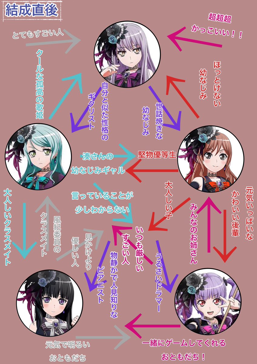 Sy_Baaanb's tweet photo. 久しぶりにお気に入りのRoselia相関図を再喝してみる https://t.co/Q9XKDWyc0r