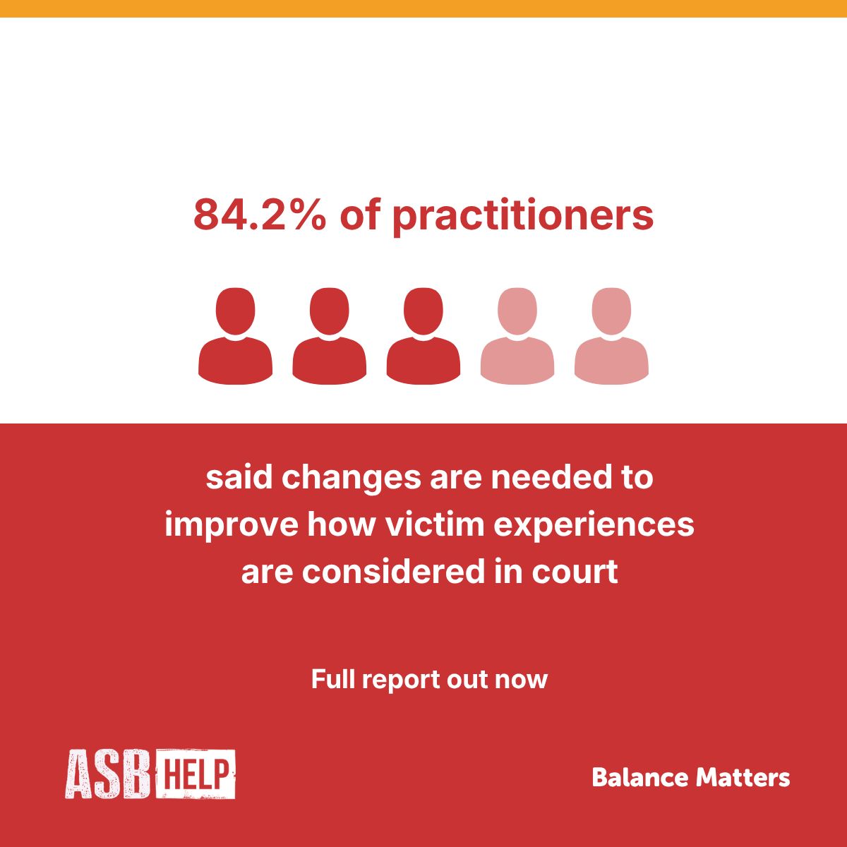 asbhelp's tweet photo. When people report anti-social behaviour, they deserve to know their experiences will be recognised.

Yet 84.2% of practitioners believe changes are needed to improve how victim experiences are considered in court.

Read the full #BalanceMatters report 👉 https://t.co/kvPQlqCUzg https://t.co/hV5CffXekV