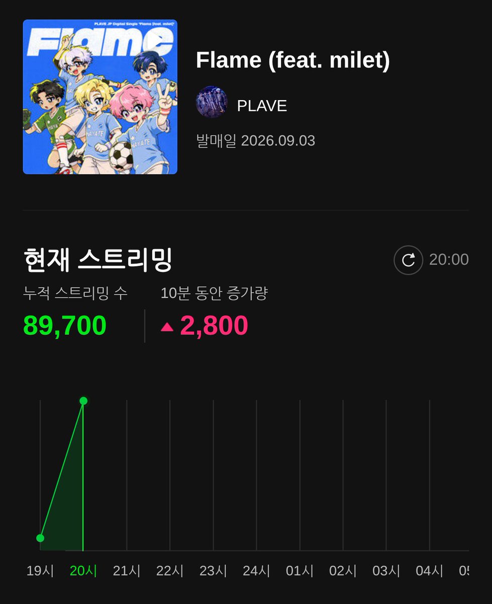 Plave_Stream's tweet photo. 🏆 'Flame' 멜론의 전당
24시간 기록 진행 중 💝

종료 예상 스트리밍 횟수 낮아졌습니다!
안정적으로 진행하려면 종료 예상 110만 회 가져가야 합니다!

20시 0분 현재
89,700회

24시 종료 예상
1,076,400회

#PLAVE #플레이브 #プレイブ #예준 #Yejun #イェジュン #노아 #Noah #ノア #밤비 #Bamby #バンビ #은호 #Eunho #ウノ #하민 #Hamin #ハミン #Flame