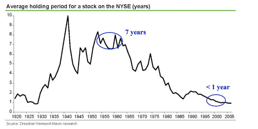 BrianFeroldi's tweet photo. The average holding period has been falling for decades.

That means that having a long-term holding period has become an even bigger advantage. https://t.co/V2qsFgre7C