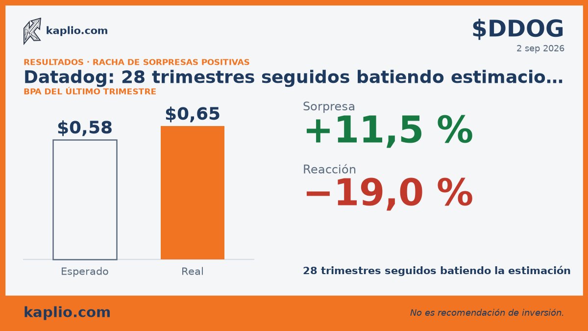 getkaplio's tweet photo. $DDOG encadena 28 trimestres batiendo la estimación de beneficio por acción. En el último, BPA de $0,65 frente a $0,58 estimado (+11,5 %). https://t.co/C6sJu50T3I No es una recomendación de inversión. #bolsa #resultados #earnings https://t.co/sqvMQPMTC9