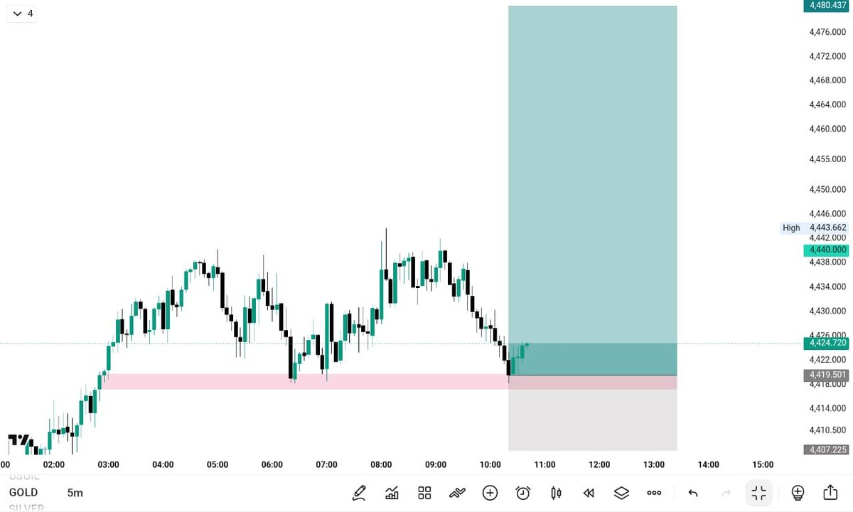 Ch3000Channa's tweet photo. #XAUUSD 

Expecting Bullish #GOLD
Let’s see how it’s Bullish https://t.co/ltkWMYbIM0