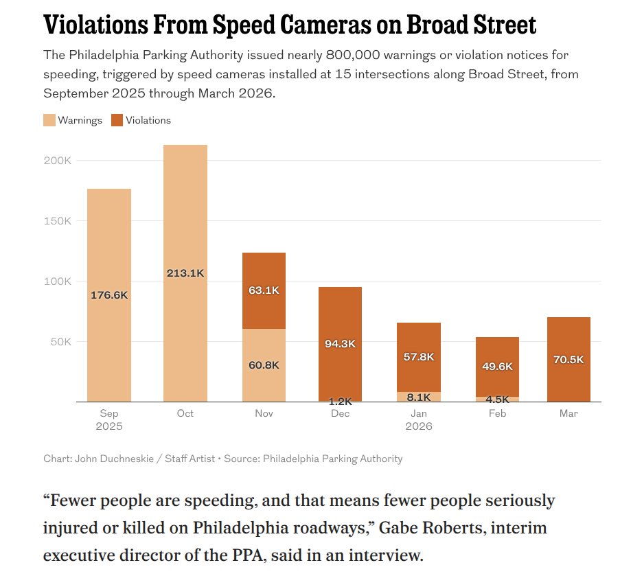 senortalone's tweet photo. 67% less speeding on Broad St.  That means fewer crashes and fewer people killed.

https://t.co/r9V1oJiyfo https://t.co/6cY4qEfck9