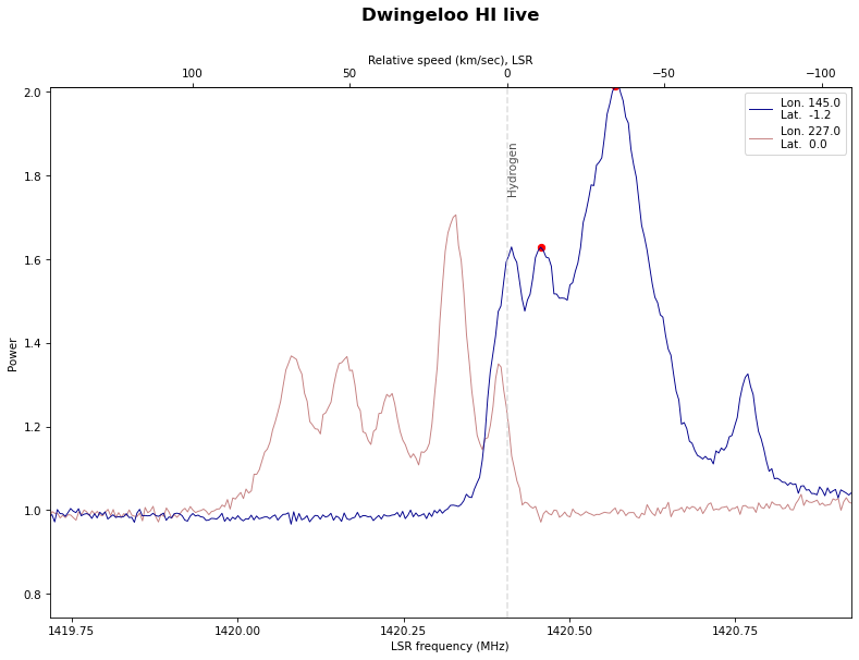 PI9CAM's tweet photo. The Dwingeloo telescope just observed the hydrogen line in two galactic quadrants. https://t.co/briI975JIh