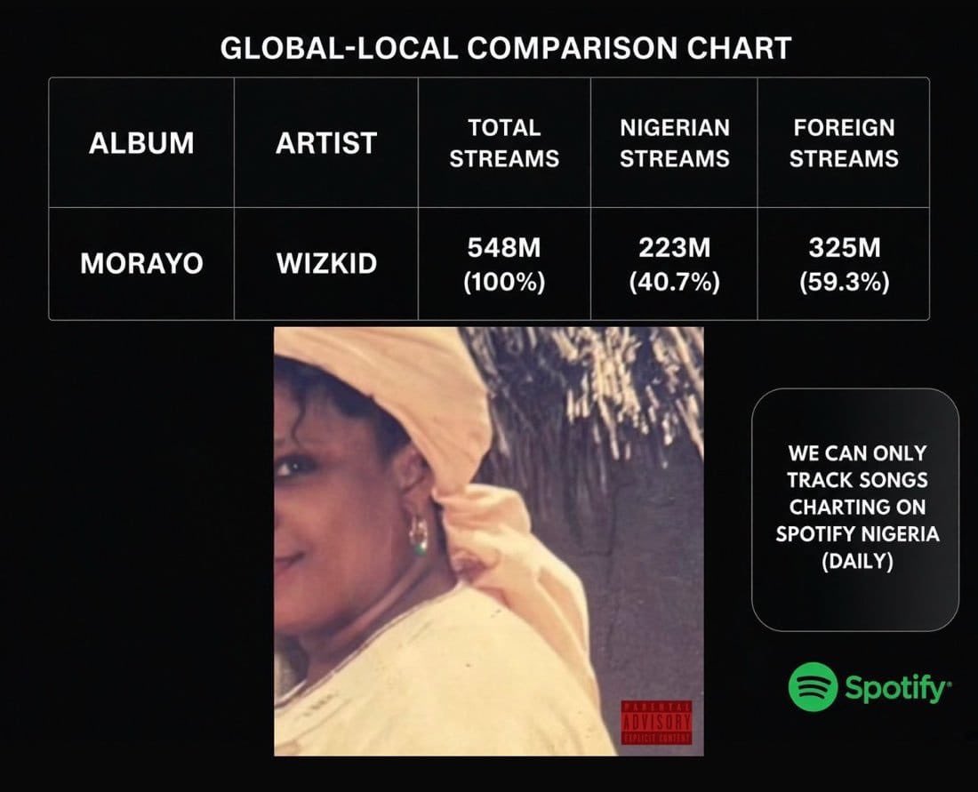 blackebony28's tweet photo. Wizkid — “Morayo” album Total Spotify streams (548m)

Nigerian streams 223m (40.7%)
Foreign streams 325m (59.3%)

GOAT 🐐 https://t.co/3yV7I18XeW