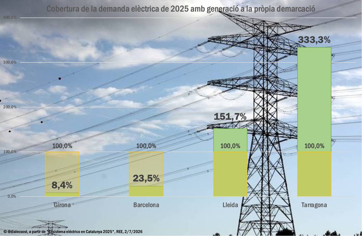 carlespla's tweet photo. @albert_stant @Terra_Futur Això sí, que produeixin els demés. https://t.co/JLeimaRImc