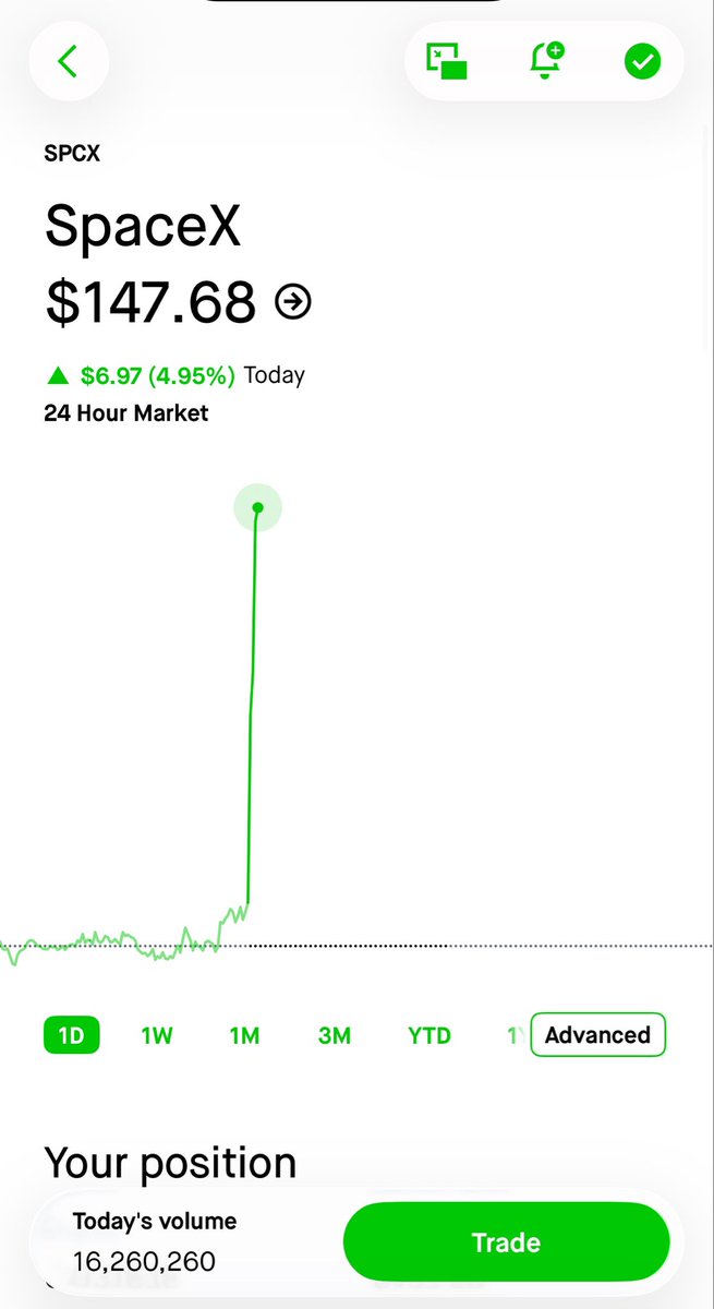 Heatedtexan's tweet photo. Holy hell $SPCX just TOOKOFF haha https://t.co/lW0fixtmhg
