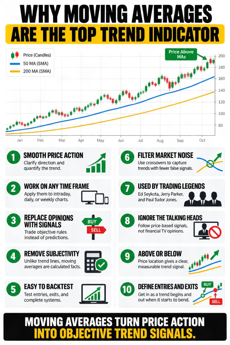SJosephBurns's tweet photo. Why Moving Averages are the Top Trend Indicator:

I like moving average signals for their power and simplicity in trend trading, and here is why:

1. Moving averages are a way to smooth price action and quantify a trend.

2. Moving averages are tools that can be applied to any time frame.

3. They can remove your predictions and opinions from your trading and replace them with moving average signals.

4. Unlike trend lines, moving averages are quantifiable facts, not left to interpretation.

5. Moving averages are simple to use to backtest systems.

6. You can combine multiple moving averages in crossover systems to filter out noise and volatility and capture trends with fewer false signals.

7. Many legends mentioned using moving averages in their trading, such as Ed Seykota, Jerry Parker, and Paul Tudor Jones.

8. Moving averages are better 'gurus' to follow than the talking heads on financial television.

9. You can’t argue with the facts. Either price is above or below them.

10. They have made me a lot of money during trends by using quantified signals to get me in when the trend begins and get me out at the end, when the trend starts to bend.