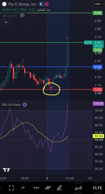 OpSniperi11's tweet photo. تم الهدف الاول بالملي 🎯 ✅💸
في انتظار الهدف الثاني⏳

نزل أختبر الدعم بدون إغلاق  2.05 ثم ☄️☄️☄️2.65

مبروك لمن استفاد🙏

$FLYE https://t.co/FbOEAXCiu4