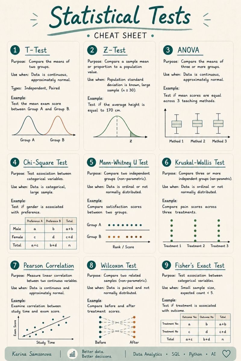 LamiyaMst52292's tweet photo. 📊 Statistical Tests — your quick cheat sheet! 🎉

From T-Test &amp; Z-Test to ANOVA, Chi-Square, Pearson Correlation, Wilcoxon &amp; Fisher’s Exact Test — know which test to use and when. 🚀

Save this for your Data Science journey! 🔖 https://t.co/RpZPO4sPGg