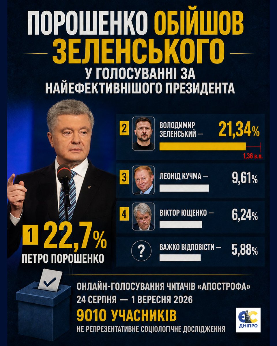 ES_Dnipropetrov's tweet photo. ⚡️ Порошенко обійшов Зеленського в голосуванні за найефективнішого президента України

#ЄС #ЄвропейськаСолідарність #Україна #ПетроПорошенко #Порошенко #опитування #політика https://t.co/6c2qsjrjrM