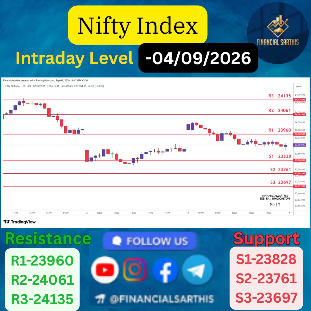 financialsarthi's tweet photo. [Financial Sarthis | Research Analyst INH000017091 | BSE Enlistment No. 6253]

TOMORROW'S NIFTY & BANKNIFTY LEVELS | FRIDAY SETUP READY

#NIFTY & #BANKNIFTY key support and resistance levels are mapped for tomorrow's trading session.

#FridayMarket #NiftyTomorrow #BankNiftyTomorrow