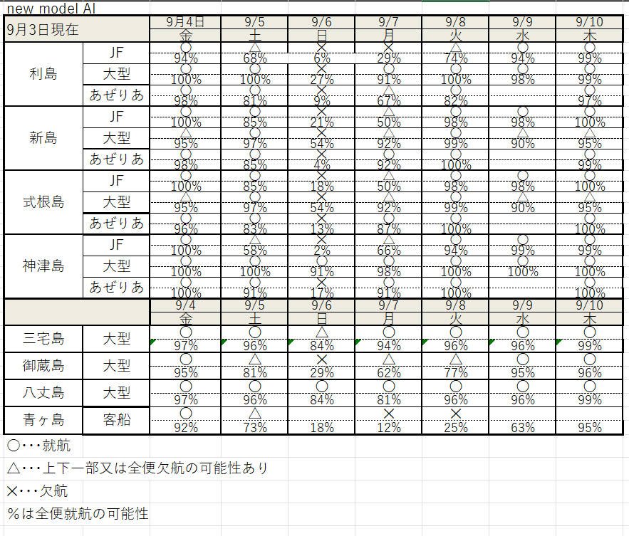 AI64742613's tweet photo. #東海汽船 #神新汽船 #伊豆諸島開発 #利島 #新島 #式根島 #神津島 #三宅島 #御蔵島 #八丈島 #青ヶ島航路のAI就航予測 各島着日の予測 https://t.co/stcAWdbf02