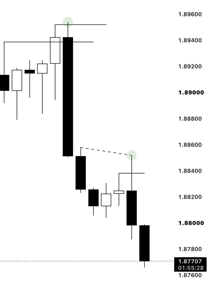 brian_busess's tweet photo. Gbpaud.

4Hr Candle Range.

15 Min orderblock on both entries

+6R

If you are able to read this charts thank God it’s a forever thing. https://t.co/x0H3vyD9bH