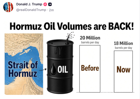 GuntherEagleman's tweet photo. 🚨 HORMUZ IS OPEN. OIL IS MOVING. 

President Trump just posted the chart.

Before the fight: 20 million barrels a day through the Strait of Hormuz.

Now: 18 million.

That’s not collapse. That’s recovery.

Energy Secretary Wright said Monday already cleared more than 17 million, a wartime record. Pre-war was ~20. The U.S. corridor is doing what Iran swore it could shut down.

They tried to choke the world. They failed.

America holds the strait. Tankers are moving. The “closed forever” talking point is dead.

18 million barrels a day is not a rumor. It’s product on the water.

That’s what control looks like.