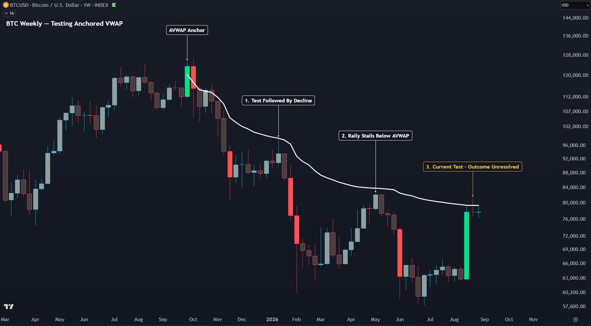 CaptainCryptoZ's tweet photo. bitcoin:native is testing anchored VWAP again. 👀

1️⃣ First test: decline
2️⃣ Next rally: stalled below
3️⃣ Current test: unresolved

A weekly close above, followed by a successful retest, would strengthen the reclaim case.

Reclaim or rejection—what are you watching? 👇 https://t.co/X357lzcSCH