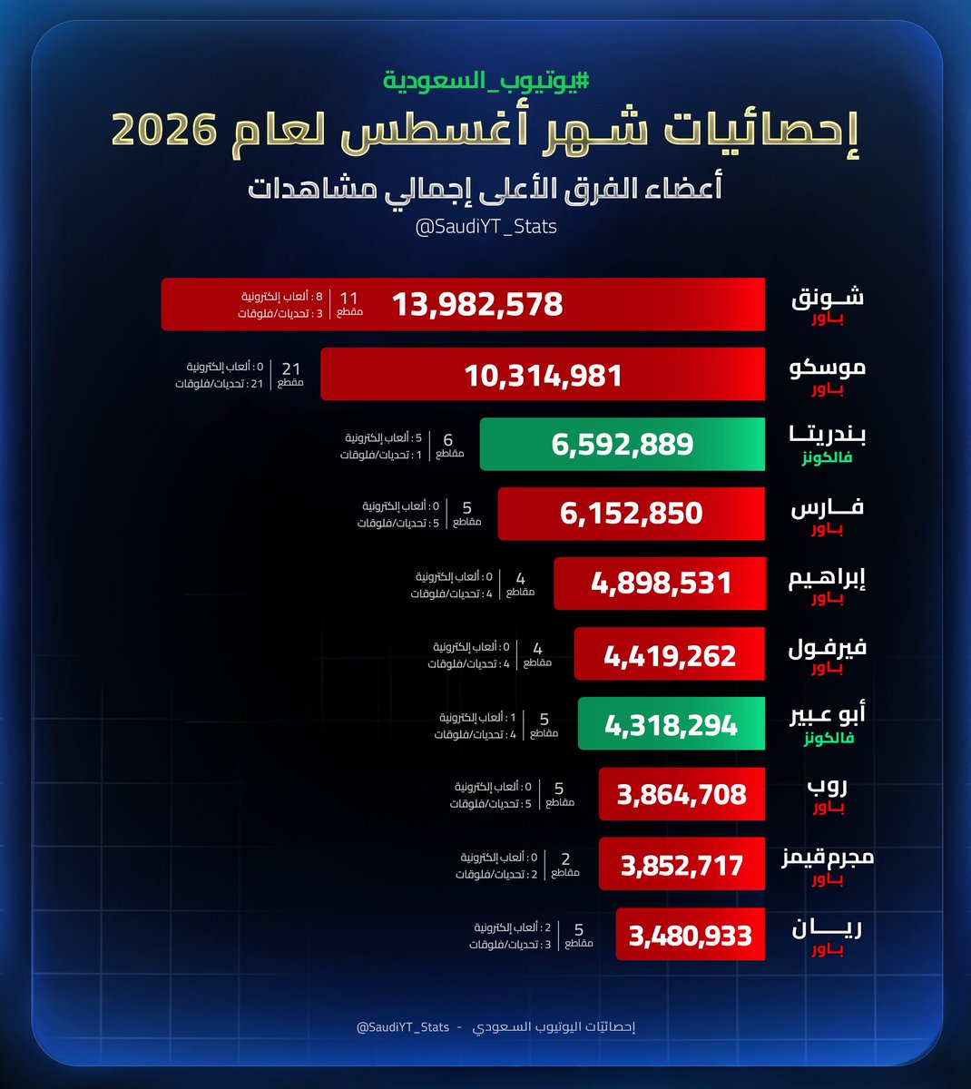 SaudiYT_Stats's tweet photo. 📊إحصائيات شهر أغسطس:
     | أعضاء الفرق الأعلى مجموع مشاهدات🔝 https://t.co/Gcz3axFG0h
