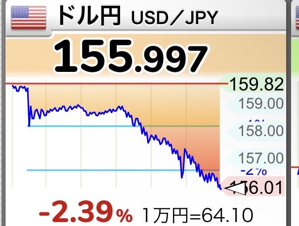 FIREEEEEEEEERIF's tweet photo. 【もう終わり】
ドル円1日で160円→155円で底なし沼へ突入 https://t.co/woF1sgIvRx