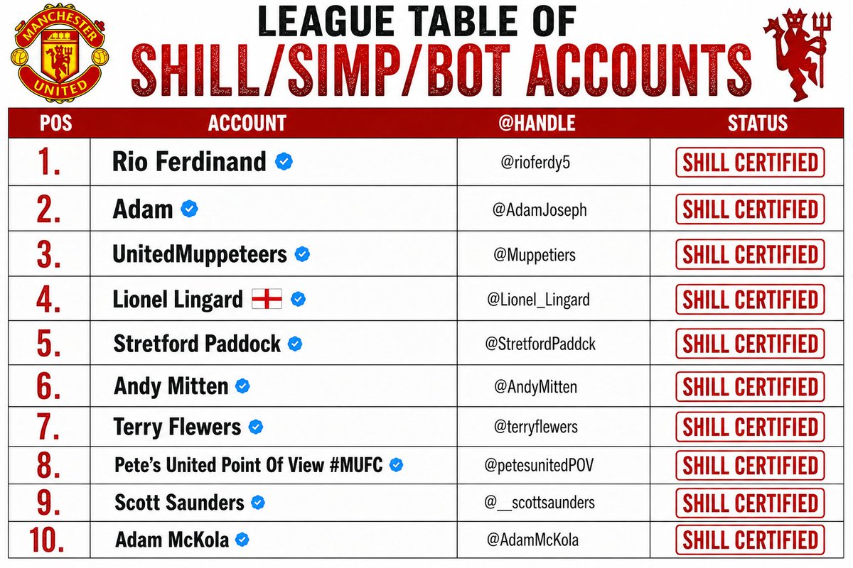 FreeMUFC_'s tweet photo. GW1 final update!

Lots of calls for Adam Joseph to go top this week, but Rio just holds on to top spot with his PSR financial restrictions video. Can Adam push him off top spot next week? It's going to be a close title race. 

Update next Thursday.

#GlazersOut #IneosOut #MUFC https://t.co/qK6ppvsE5N