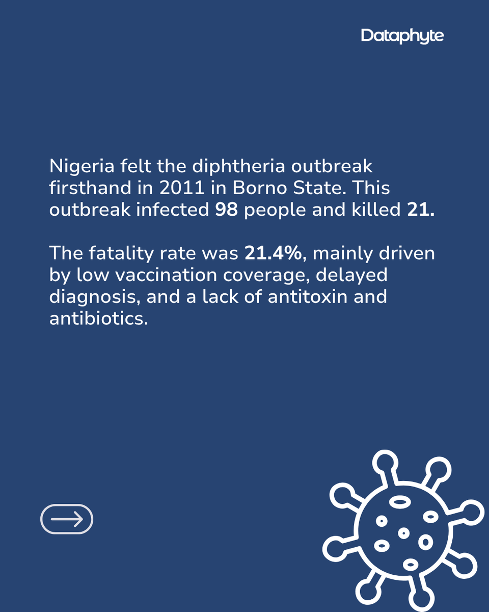 Dataphyte's tweet photo. Diphtheria cases have been reported in Plateau State, Nigeria.

Here’s what has happened so far:
- In the Jos North Local Government Area of Plateau State, 23 lives were lost over two weeks, with 143 suspected cases reported.
- Since 2022, Nigeria has had over 61,900 suspected diphtheria cases and 2,150 associated deaths.

Diphtheria is entirely preventable. Swipe through for the statistics and find out what you can do to stay protected.

#Dataphyte #DiphtheriaOutbreak #HealthData