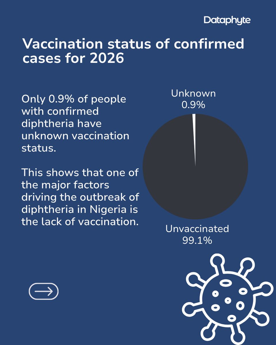 Dataphyte's tweet photo. Diphtheria cases have been reported in Plateau State, Nigeria.

Here’s what has happened so far:
- In the Jos North Local Government Area of Plateau State, 23 lives were lost over two weeks, with 143 suspected cases reported.
- Since 2022, Nigeria has had over 61,900 suspected diphtheria cases and 2,150 associated deaths.

Diphtheria is entirely preventable. Swipe through for the statistics and find out what you can do to stay protected.

#Dataphyte #DiphtheriaOutbreak #HealthData