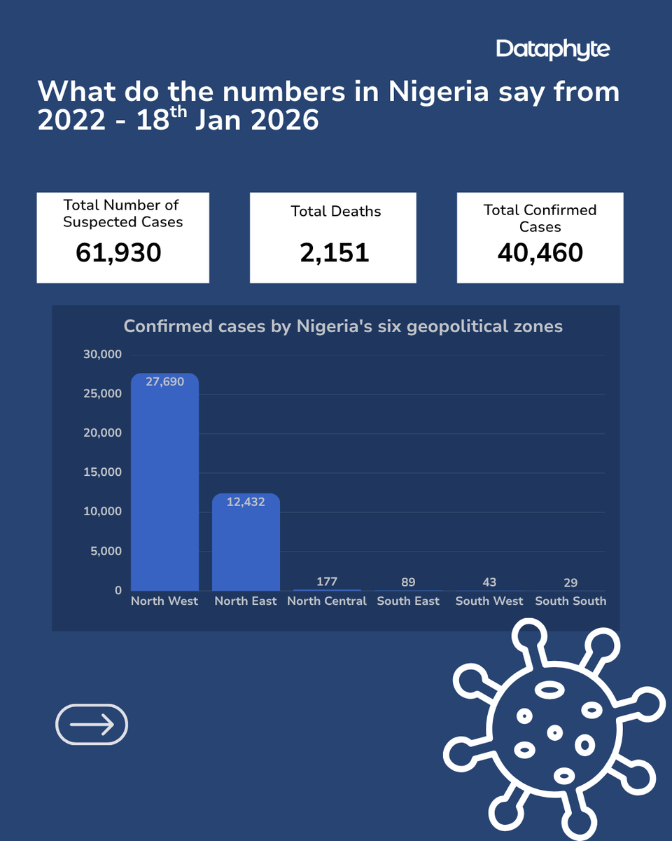 Dataphyte's tweet photo. Diphtheria cases have been reported in Plateau State, Nigeria.

Here’s what has happened so far:
- In the Jos North Local Government Area of Plateau State, 23 lives were lost over two weeks, with 143 suspected cases reported.
- Since 2022, Nigeria has had over 61,900 suspected diphtheria cases and 2,150 associated deaths.

Diphtheria is entirely preventable. Swipe through for the statistics and find out what you can do to stay protected.

#Dataphyte #DiphtheriaOutbreak #HealthData
