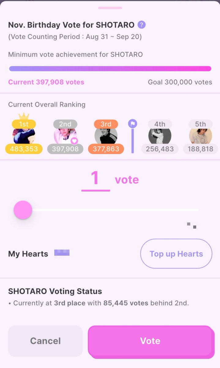 STR_VOTINGTEAM's tweet photo. [📢] 𝗦𝗵𝗼𝘁𝗮𝗿𝗼’𝘀 𝗕𝗶𝗿𝘁𝗵𝗱𝗮𝘆🎂 𝗩𝗼𝘁𝗶𝗻𝗴 𝗣𝗿𝗼𝗴𝗿𝗲𝘀𝘀 

💗 IDOKI: 🥈#2 | 397,908 votes (for november birthday) |🎯 TOP 3 | ⚠️Free Hearts will expire the next day after you receive them⚠️

🤍 HIGHER: 🥈#2 | 934 votes (20%) |🎯 TOP 1

🗳️ Every vote counts! 🫶 https://t.co/iFfd59DZMQ