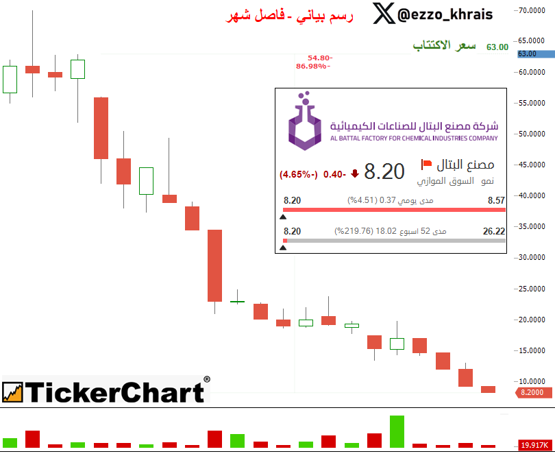 Ezzo_Khrais's tweet photo. مدري هذه كارثة ولا استهبال 🩸 

هل تعلم بأن سهم (مصنع البتال) بالسوق الموازي هبط بنسبة -87% من سعر الاكتتاب اللي كان قبل أقل من سنتين !! 🚨

*تعرف وش يعني هبوط 87% ؟ 😰
يعني يحتاج صعود بنسبة 668% عشان يرجع لسعر الاكتتاب 🚑

- سعر الاكتتاب: 63 ريال
- سعر اليوم: 8.20 ريال 

- الشركة أدرجت بالسوق بأرباح مبقاة: 4.4 مليون ريال ، الآن تحولت لخسائر متراكمة بـ -24 مليون ريال
- الخسائر تمثل 74.3% من رأس مالها 🔻
