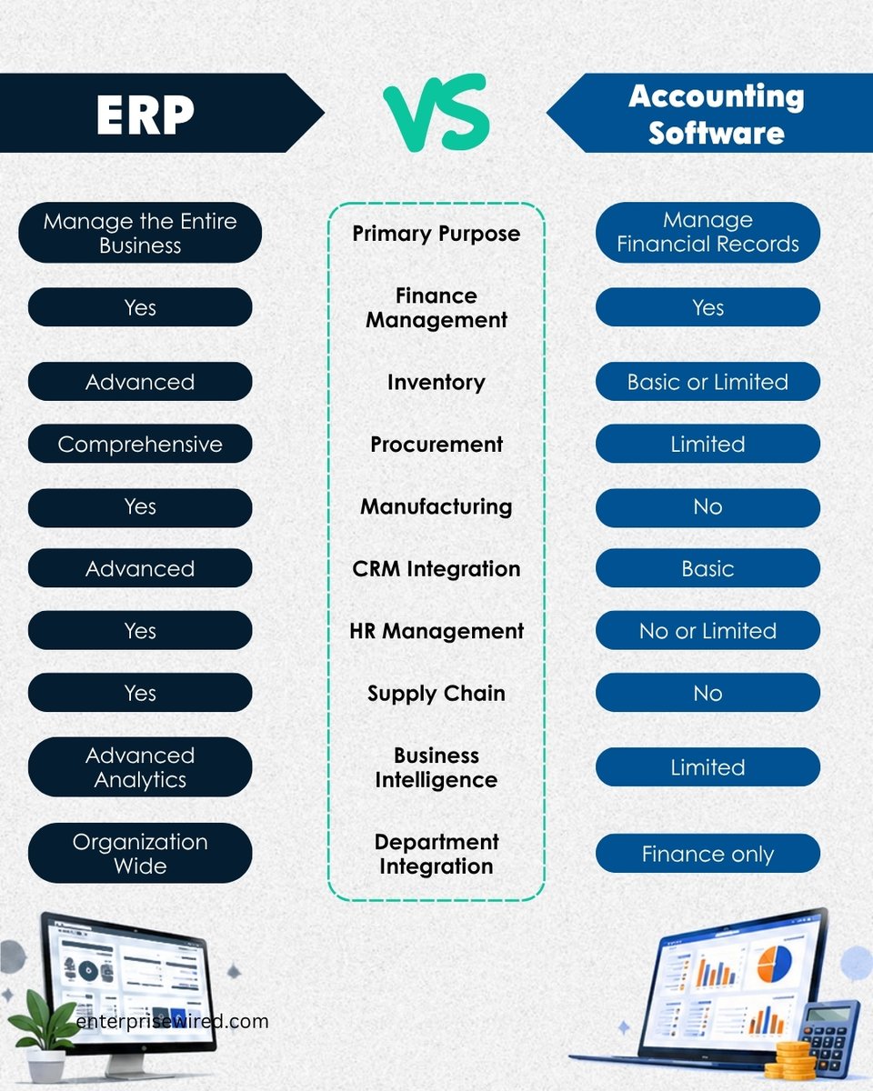 EnterpriseWired's tweet photo. Accounting software manages your finances. ERP connects finance with the wider business.
The right choice depends on your size, processes, and growth plans.
#ERP #AccountingSoftware #BusinessTech #EnterpriseTech #BusinessSoftware #EnterpriseWired https://t.co/81QrxNQaHX