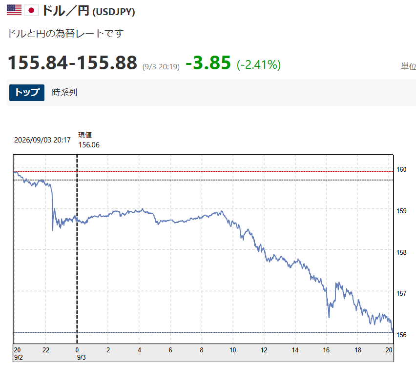 takitanufs's tweet photo. 円急騰し1カ月ぶり155円台　1日で3円上昇、円安是正に思惑
https://t.co/Dtw36rrcTB
――抜き足差し足忍び足。Think!欄にひと言。 https://t.co/b0WBNtPylk