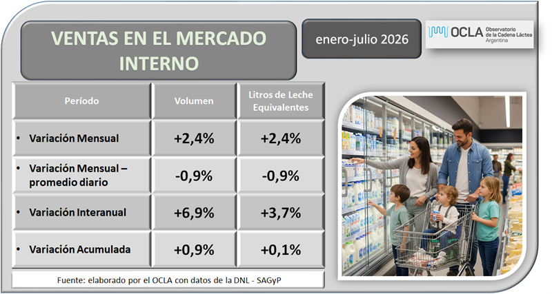 argypotencia's tweet photo. Ninguna "fuerte caída del consumo". En 2026, el consumo lácteo viene creciendo. El problema es La Serenísima (y la campaña fanática de Infobae para volver al modelo inflacionario y con cepo del 2023). https://t.co/ihdSfx8lPi