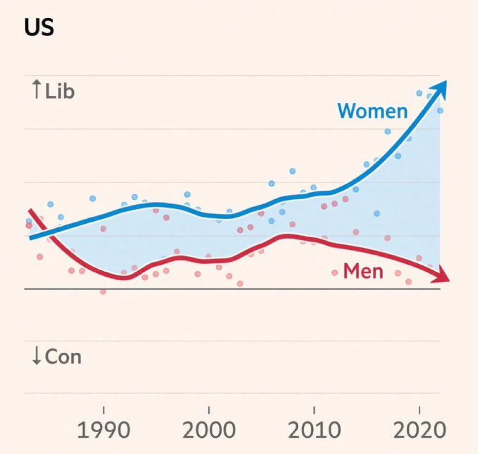 C_3C_3's tweet photo. Everything started getting noticeably worse in America around 2008.

Women became more radical.

Media pushed hate and division in reporting at increased rates.

Race relations became worse.

It’s crazy how it can be tracked to almost that exact date.

What happened in 2008? https://t.co/3W9rjiH1vP