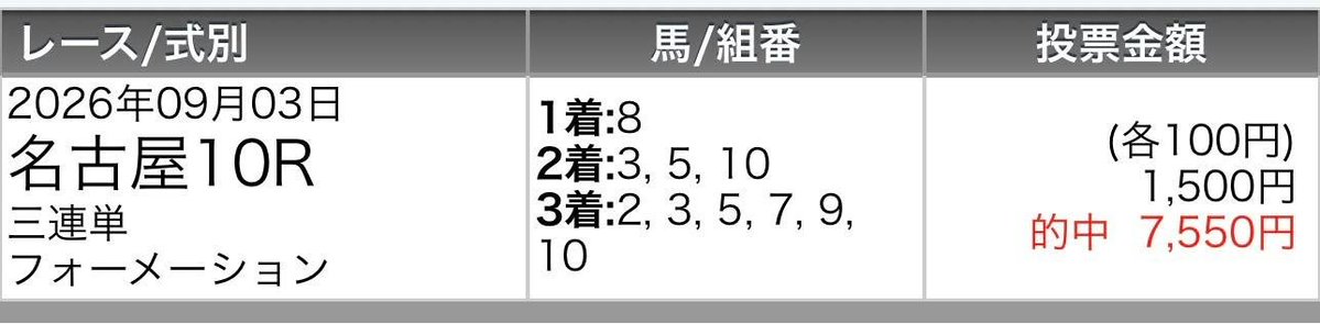 keibacafe1's tweet photo. 秋桜賞🏇三連単7550円的中🎯
https://t.co/r85bjOqc2x
サマーチャンピオンは残念😞　
https://t.co/FTWV1OwNnJ
やっぱり1400mではマテンロウコマンドが強かった◎
おめでとう🎉
2つの動画で約2万再生突破
ありがとうございます◎
励みになります✨
週末はGatewayで待ってます🏇
@kaori_nakayama_
#競馬 https://t.co/gZcoTDqoAf