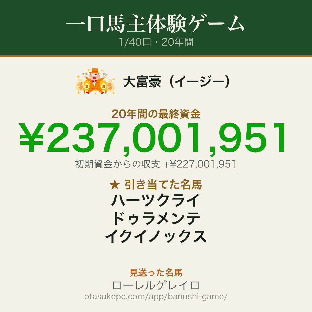 keibaryu007's tweet photo. 【一口馬主体験ゲーム】
大富豪・1/40口で20年間
最終資金 ¥237,001,951
★大当たり：ハーツクライ、
　　　　　ドゥラメンテ、イクイノックス
見送った名馬：ローレルゲレイロ
#一口馬主体験ゲーム
https://t.co/QQr88m19vO https://t.co/agMXhEWWy1