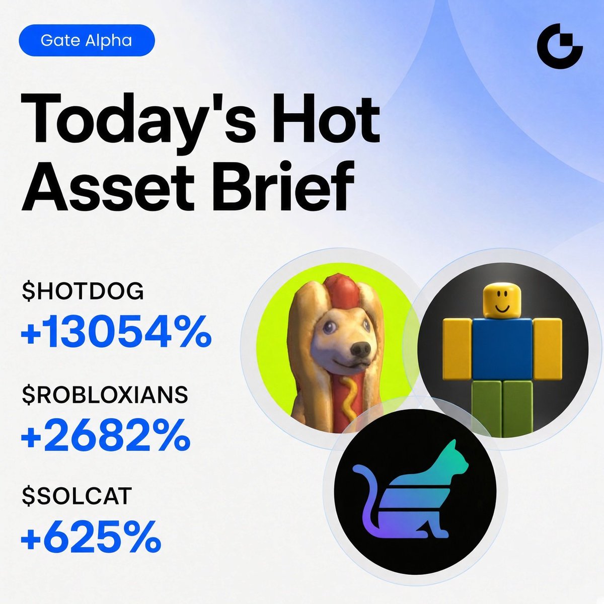GateTrenches's tweet photo. 📊 Gate Alpha Today's Hot Asset Brief

🎮 $ROBLOXIANS 
Roblox virtual-world resident meme; base pool ROBLOXIANS/RBLX (RBLX = Roblox stock token, not an official token launch). Early this morning Roblox official replied to a community post with “the group chat of robloxians ✓” (the original post was deleted; this can only be treated as a response to Robloxians-related content, not a token endorsement)
• Mcap went from under $100K to a high of ~$5.6M (over 56x), 24h +2682% 
👉 Trade now 
ROBLOXIANS: https://t.co/2HoxW4YNF0

🐱 $SOLCAT 
Solana-colored cat meme (not official endorsement). Bid $15,000 under the SOLCAT name and won the right-hand ad slot in the official flood-relief avatar; logo + CA appeared in Solana’s official tweet avatar
• Within about 40 minutes after winning the bid, ripped from under $400K to a high of ~$3.56M, 24h +625% 
👉 Trade now 
SOLCAT: https://t.co/r43lvpe2YI

🌭  
Costco classic $1.50 hot dog combo meme, “The $1.50 legend himself”; paired with COST stock token via Pons V2
• Ripped quickly to $4M+; this afternoon peaked at ~$7.5M, 24h +13054% 
👉 Trade now 
HOTDOG: https://t.co/xqDlWbu5Pd 
#GateAlpha #Meme #Solana #Robinhood
