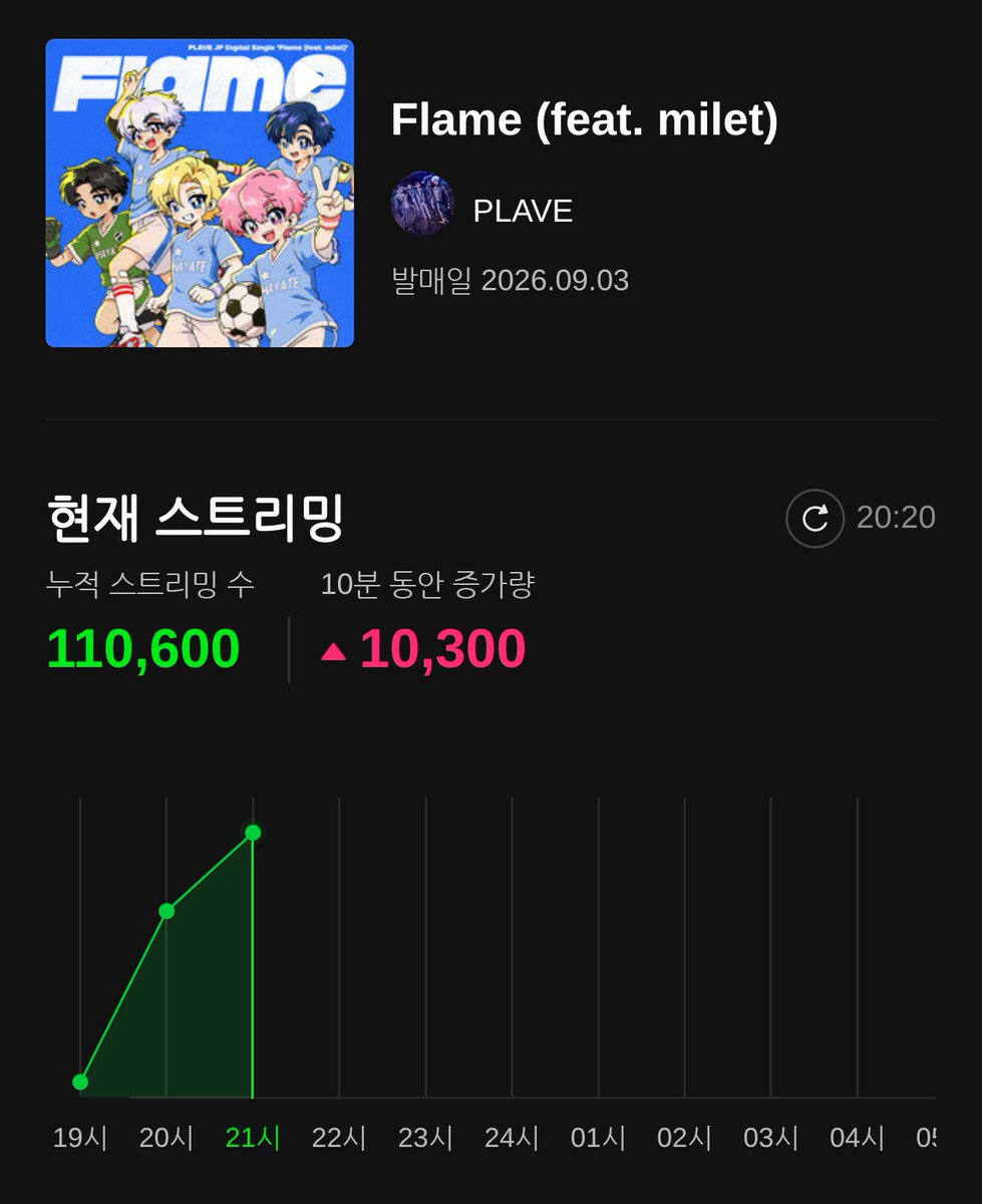 Plave_Stream's tweet photo. 🏆 'Flame' 멜론의 전당
24시간 기록 진행 중 💝

플리들 아주 잘하고 있습니다 🔥
오늘은 다함께 즐거운 야근입니다!! 😎

20시 20분 현재
110,600회

24시 종료 예상
1,137,600회

#PLAVE #플레이브 #プレイブ #예준 #Yejun #イェジュン #노아 #Noah #ノア #밤비 #Bamby #バンビ #은호 #Eunho #ウノ #하민 #Hamin #ハミン #Flame