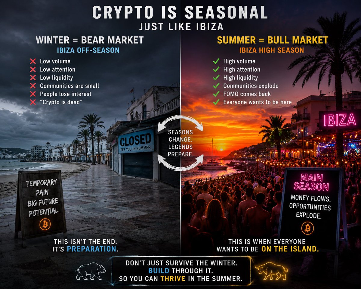 ogeggs's tweet photo. Ibiza in winter feels empty.. 

- The clubs are quiet
- The beaches are empty
- The tourists are gone

But behind the scenes, everyone is preparing for the next season.. 

That’s exactly how I see @Spectre__AI , @MessierM87 and @PineappleDex right now.. 

While crypto is in its off-season, they keep building, innovating and preparing.

And eventually, summer returns.. 

- The flights fill up
- The clubs reopen
- The island gets crowded
- The euphoria comes back
- Money starts flowing again

The same will happen in crypto.. 

And when the next crypto summer begins, I believe innovative #Ethereum onchain projects that kept building through the winter could be among the biggest beneficiaries.. 

$SPECTRE $M87 $PAPPLE