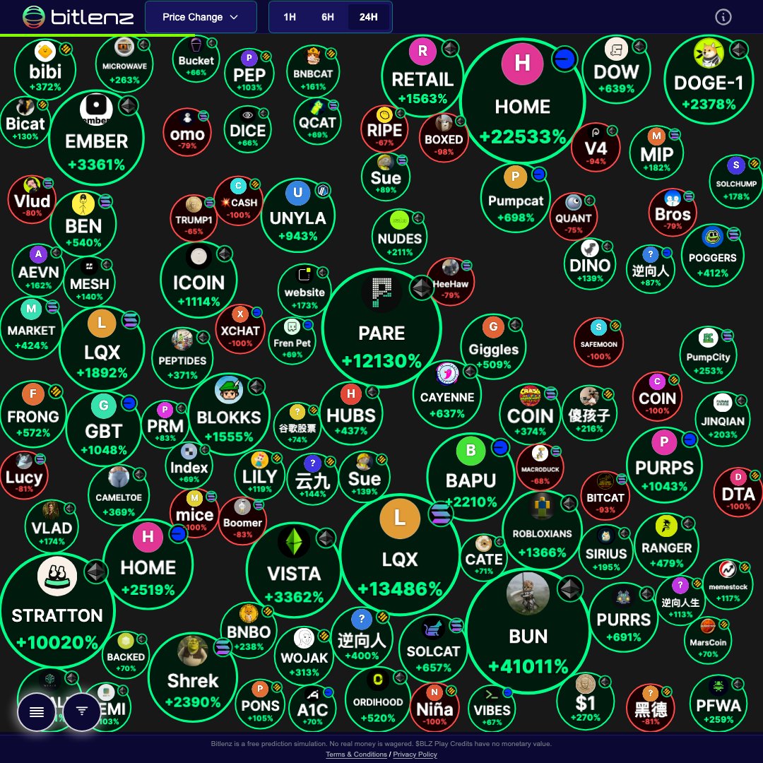 bitlenz's tweet photo. 24H Small cap movers 📈

solana:Em6ajM2xwou6y2YkfqAxsr5zMjmLepbJUtBaEzCypump +41011%
$HOME +22533%
solana:6nrCD4L8GEqgXMa4fMHQjBnv9XWfyPwsHPuyRY8npump +13486%
$PARE +12130%
$STRATTON +10020%
$VISTA +3362%
base:0x7ffbe850d2d45242efdb914d7d4dbb682d0c9b07 +3361% https://t.co/mustQe6fMp
