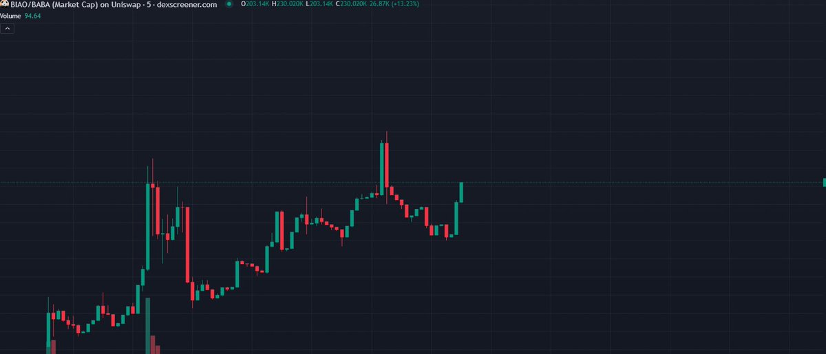 tranc3y's tweet photo. biao has been a staple of the trenches in every bullrun

and paired Alibaba ($BABA) the chinese internet giant

$biao $45m in 24,
biao hit $50m+ in 25,
biao going to $60m+ in 26. 

pepe of china paired w/ the biggest company in china

0xabda1e79f2187112daeb33bde17c33a9539c7901 https://t.co/VAQHfYGYvj