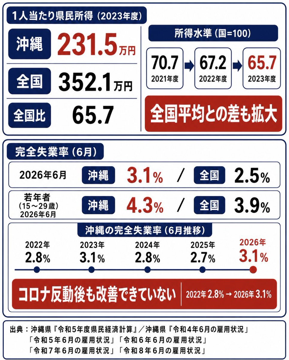 ht8030's tweet photo. 県民よいい加減に目を覚ませ。2期8年辺野古工事中止普天間即時返還これ吠えてれば当選出来る玉城さん。 https://t.co/UOSaMSn1Ac