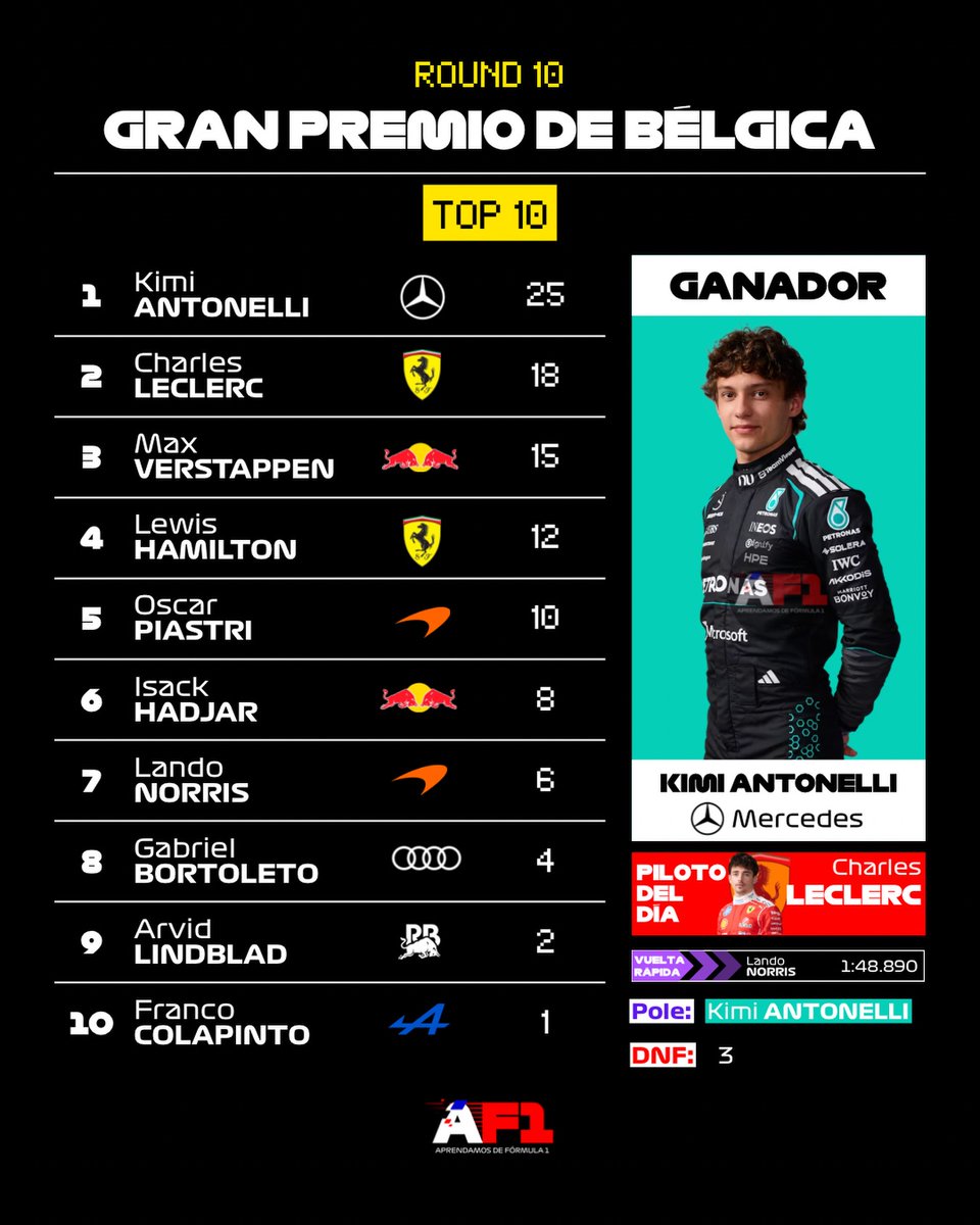DeandreTanku's tweet photo. Kimi returns to the top step of the podium in Belgium https://t.co/VNGHyv9m5B