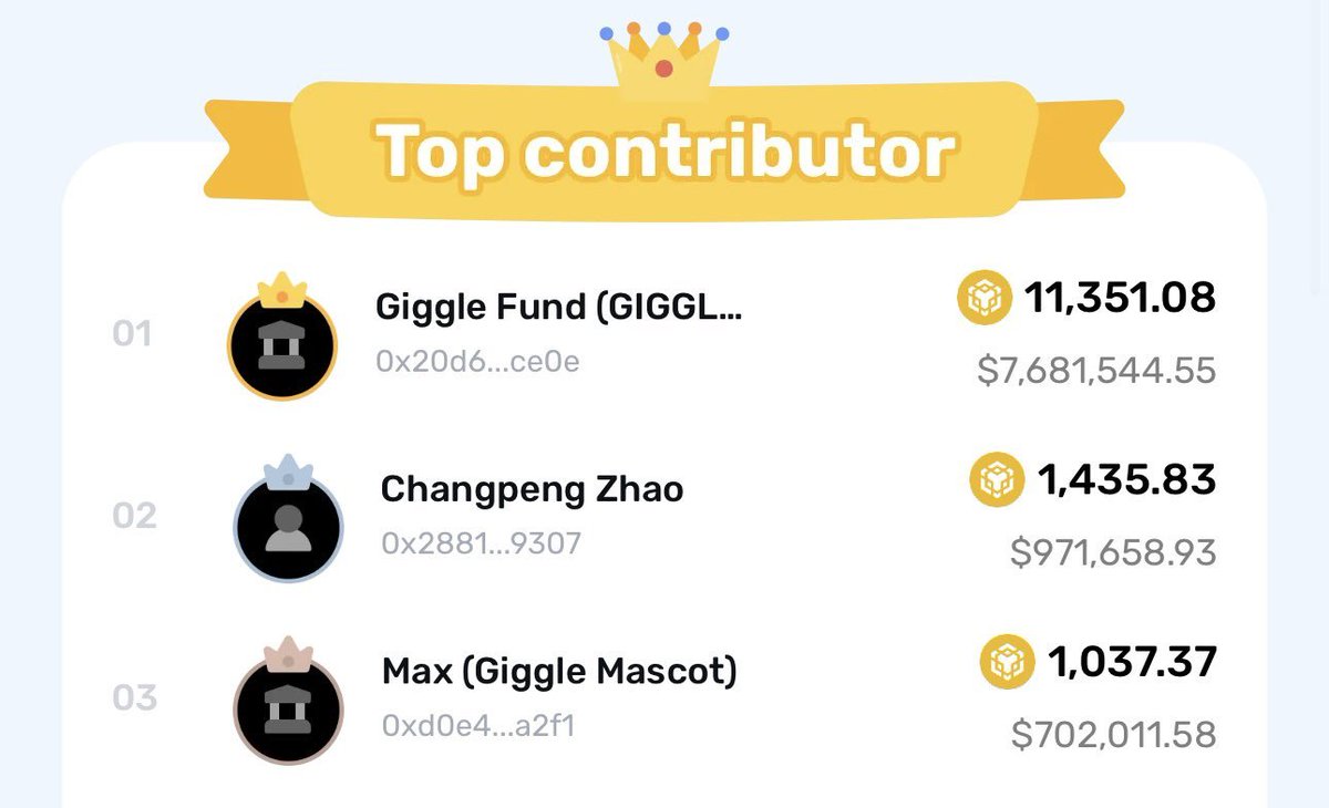 SparkOW3's tweet photo. @bsc_daily @Flork_memes @bnbMarsCoin @MemeStockbnb @bibifansbsc @BinanceCat_x @Sue_BSC @GiggleMascotBNB @stupidkid_cto giggle-mascot:native is surely one to watch, cz shilled multiple times. https://t.co/bpgHohY0Xz