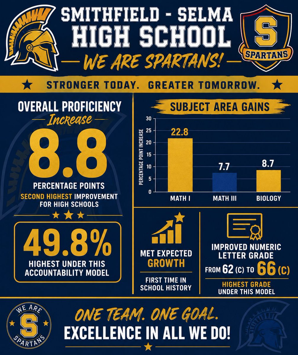 SSS_Spartans's tweet photo. The 2025–26 NCDPI Accountability Results are in! We have SO much to celebrate at Smithfield-Selma High School!
Overall proficiency increase of 8.8 percentage points (second highest improvement for high schools in JCPS) (49.8 highest under this accountability model)
#SSStrong https://t.co/ocvdQ0VPpn